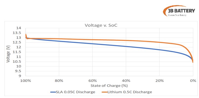 Lithium-ion vorkheftruckbatterij versus loodzuur