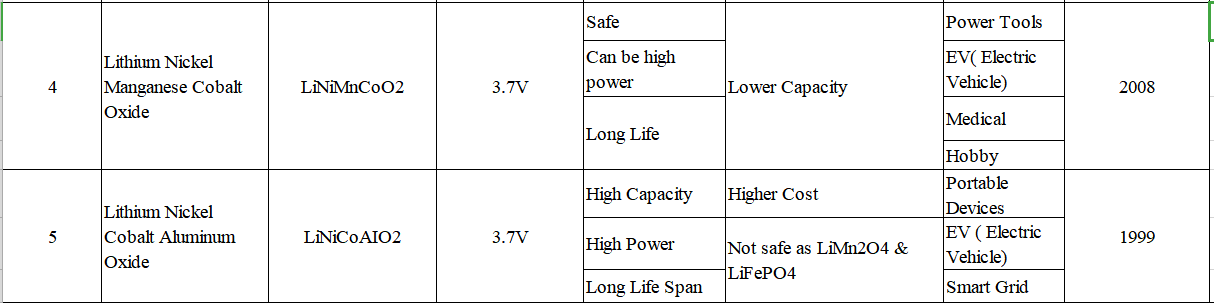 تصنيف ليثيوم أيون 2